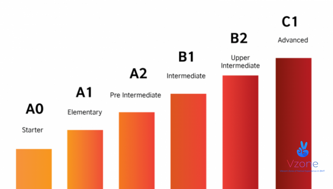 Các cấp độ tiếng Đức cần biết
