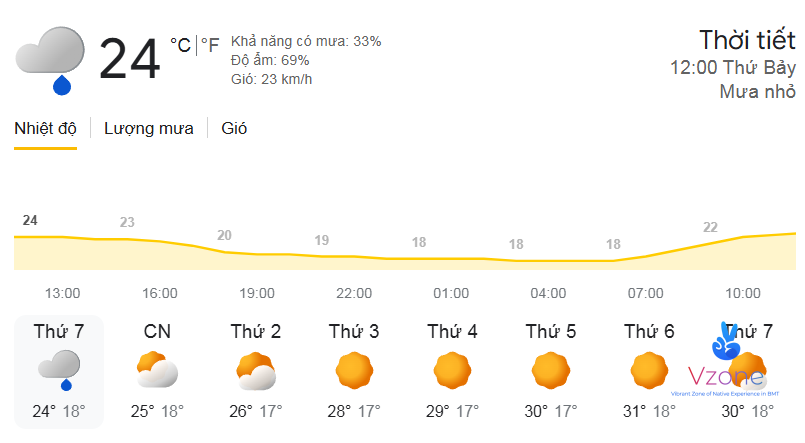 Khí hậu từng vùng ở Đắk Lắk có giống nhau không?