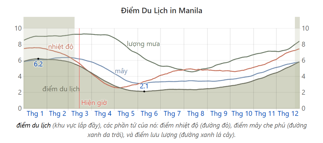 Thời điểm nào thích hợp để du lịch Manila?